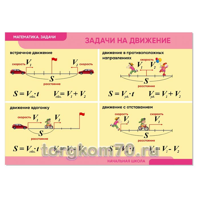 6f57af887c4b11f19a318af3fd022432_aabc2a727c4b11f19a318af3fd022432 Плакат "Задачи на движение" (математика) — изображение 1